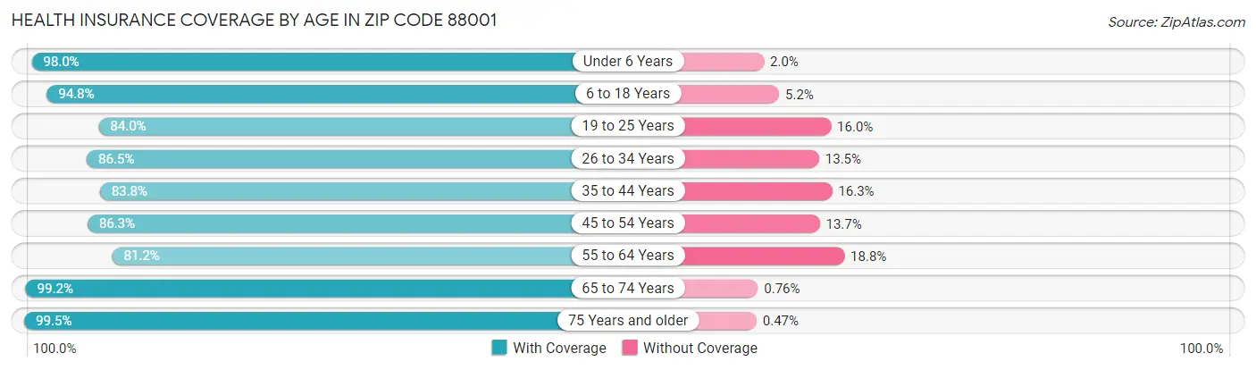 Health Insurance Coverage by Age in Zip Code 88001