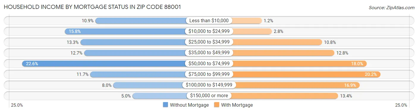 Household Income by Mortgage Status in Zip Code 88001