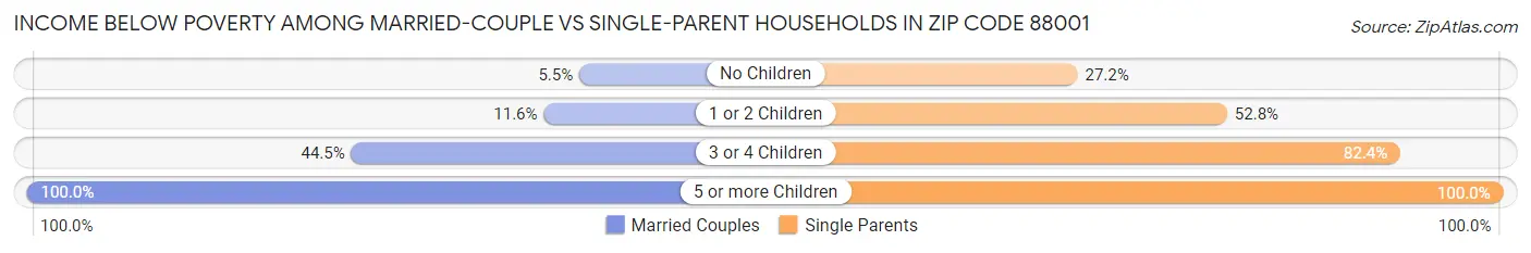 Income Below Poverty Among Married-Couple vs Single-Parent Households in Zip Code 88001
