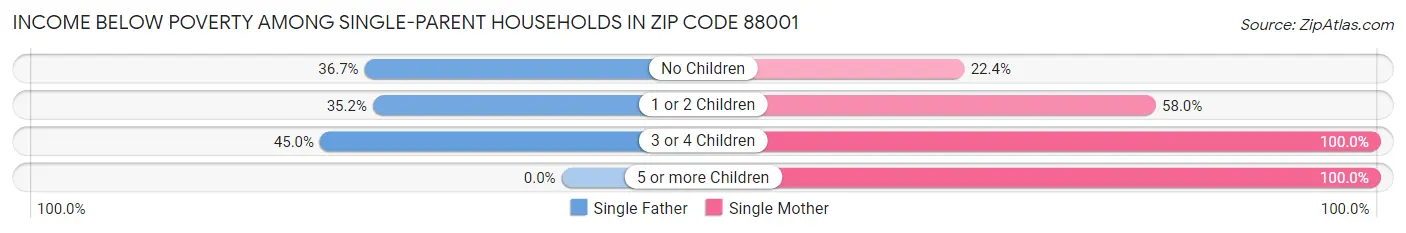 Income Below Poverty Among Single-Parent Households in Zip Code 88001