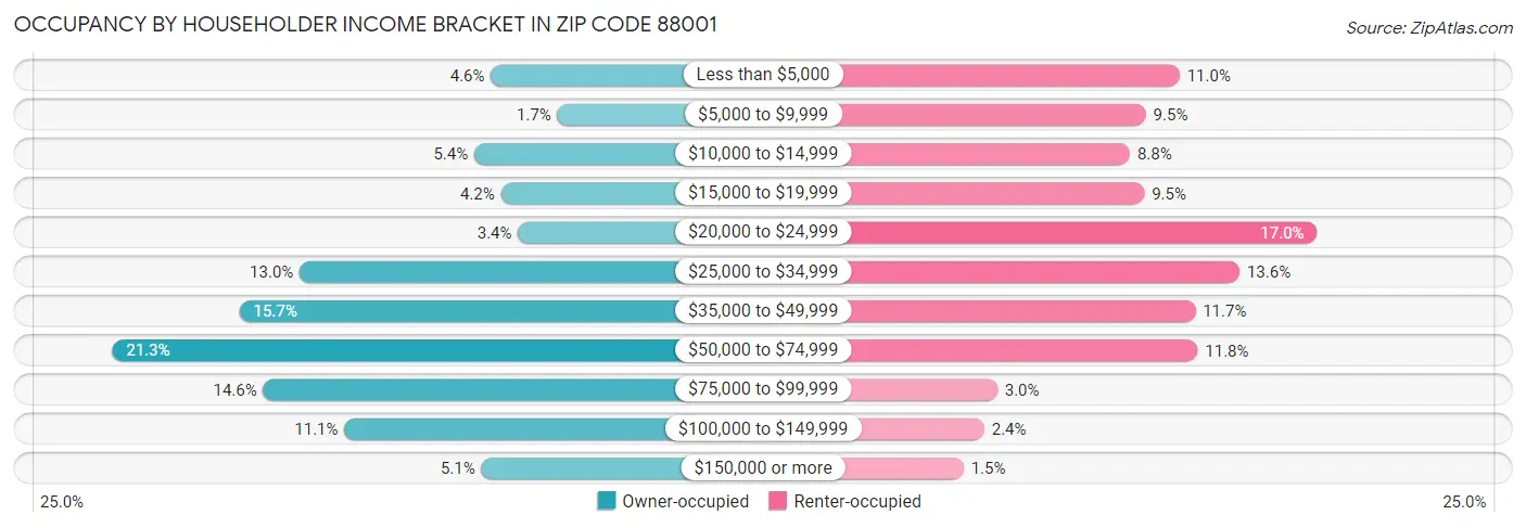 Occupancy by Householder Income Bracket in Zip Code 88001