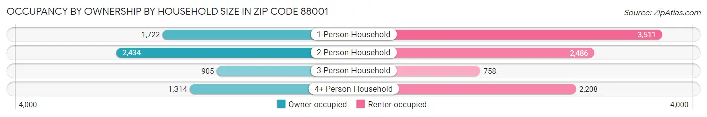 Occupancy by Ownership by Household Size in Zip Code 88001