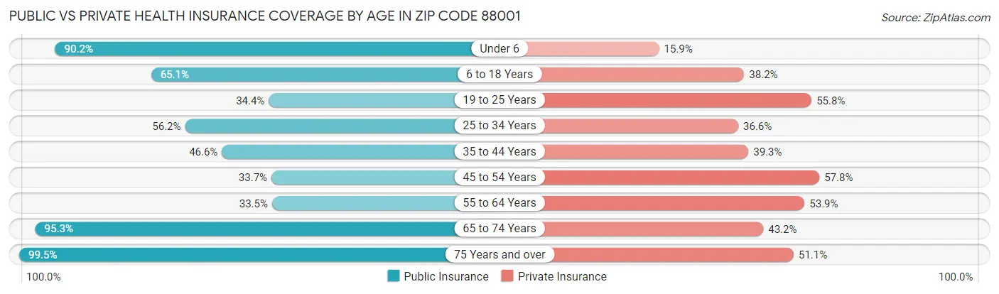 Public vs Private Health Insurance Coverage by Age in Zip Code 88001