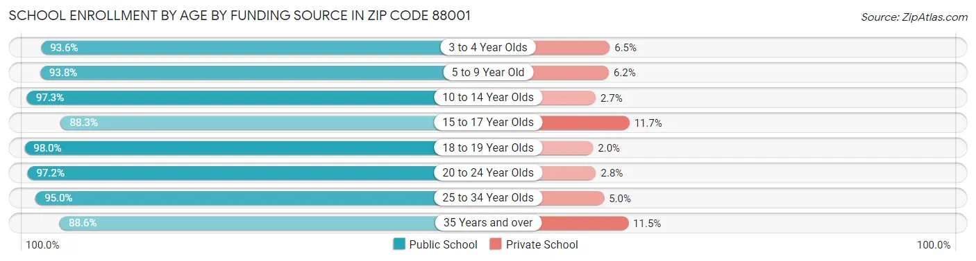 School Enrollment by Age by Funding Source in Zip Code 88001