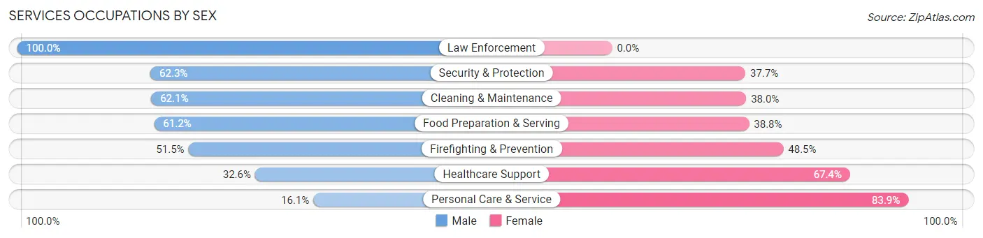 Services Occupations by Sex in Zip Code 88001