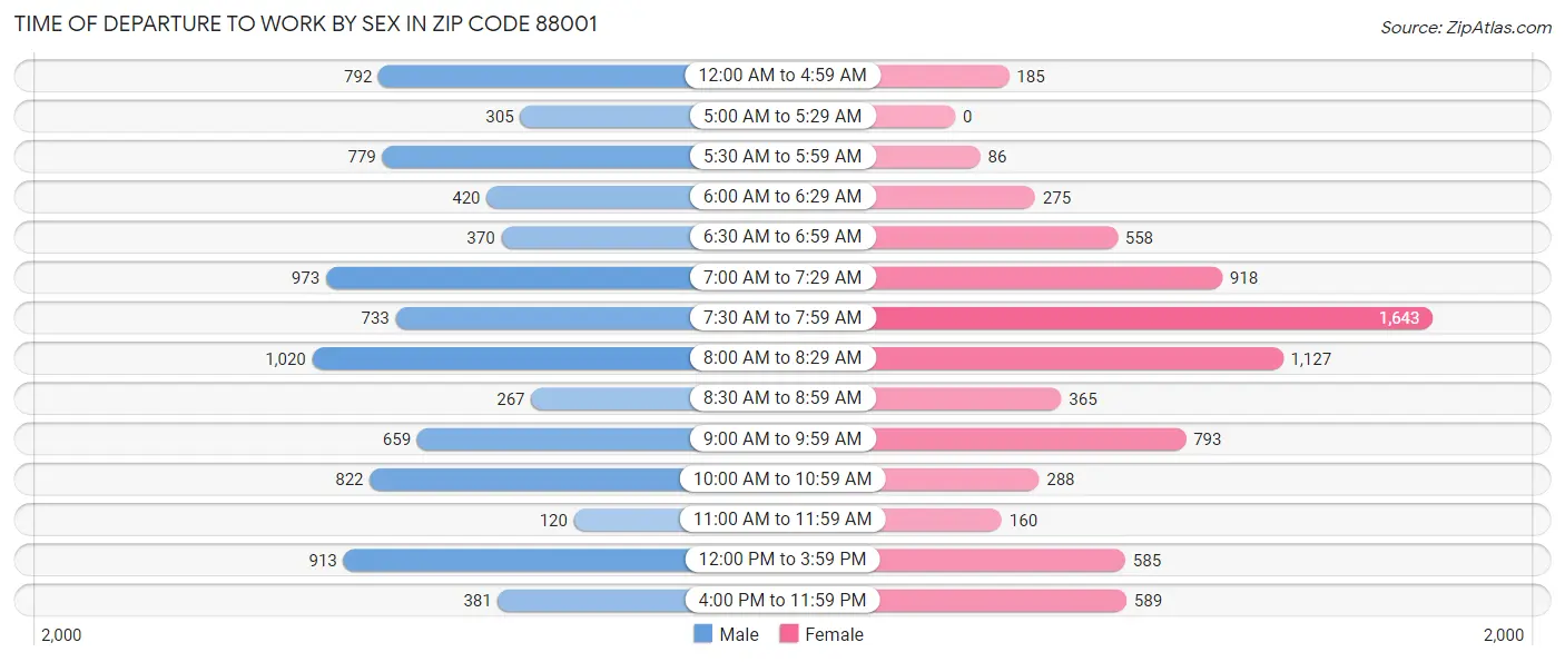 Time of Departure to Work by Sex in Zip Code 88001