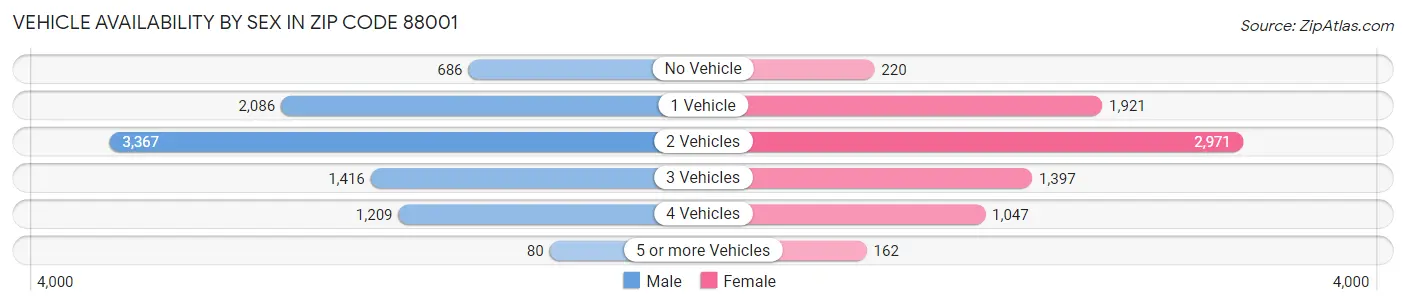 Vehicle Availability by Sex in Zip Code 88001