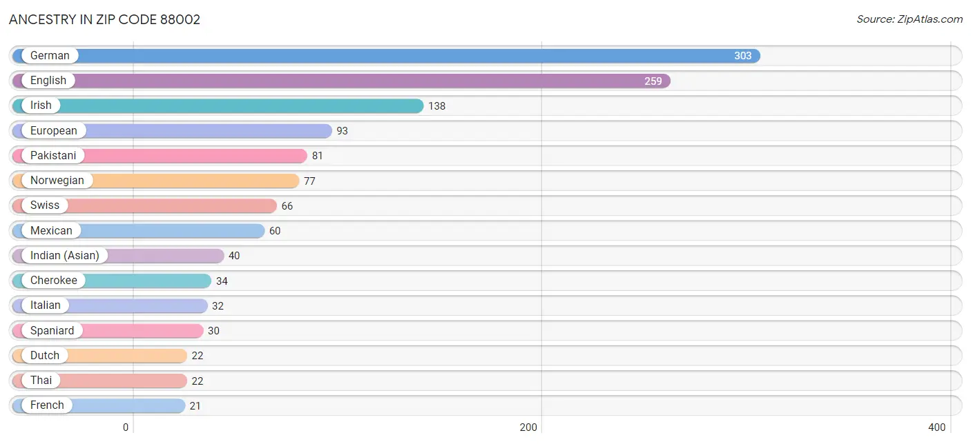 Ancestry in Zip Code 88002