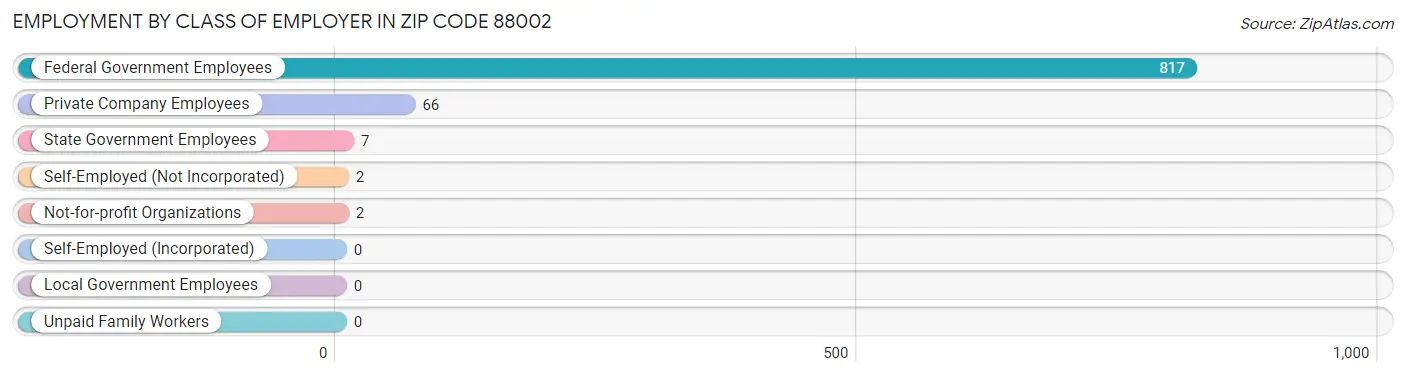 Employment by Class of Employer in Zip Code 88002