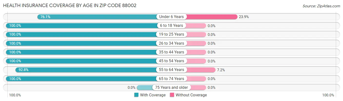 Health Insurance Coverage by Age in Zip Code 88002