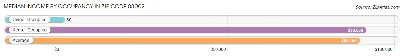 Median Income by Occupancy in Zip Code 88002