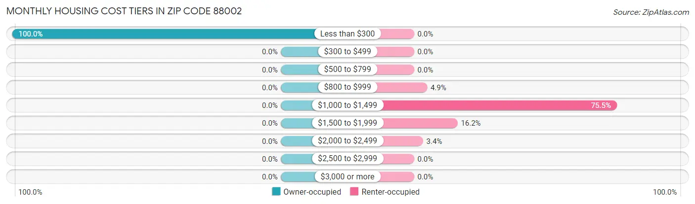 Monthly Housing Cost Tiers in Zip Code 88002