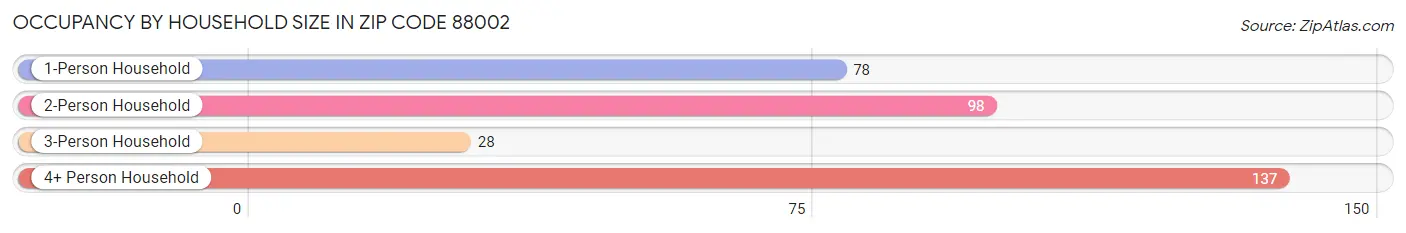 Occupancy by Household Size in Zip Code 88002