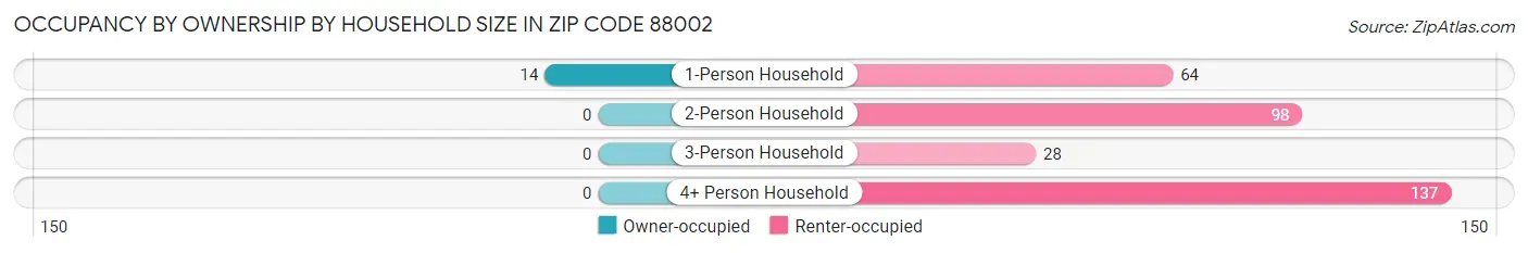 Occupancy by Ownership by Household Size in Zip Code 88002