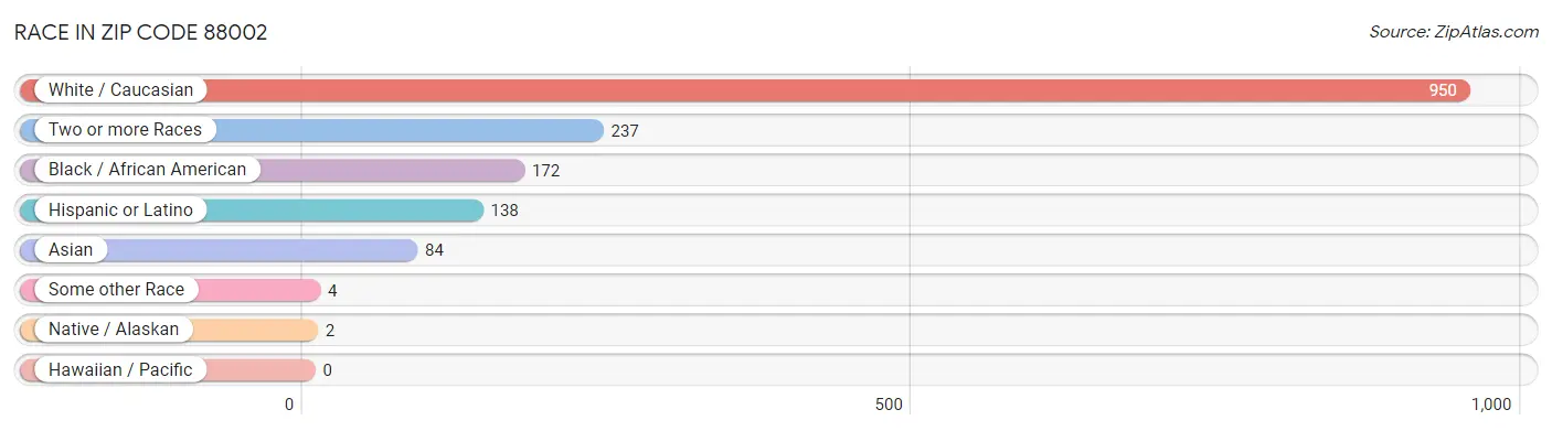 Race in Zip Code 88002