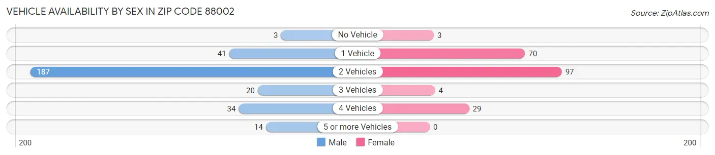 Vehicle Availability by Sex in Zip Code 88002