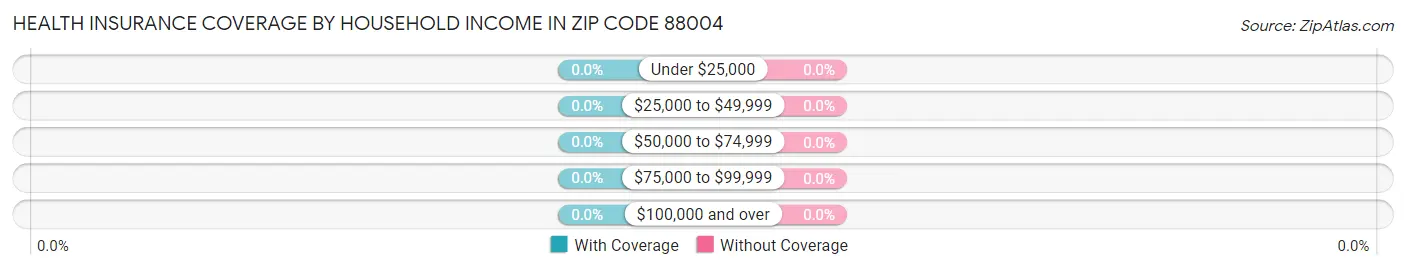 Health Insurance Coverage by Household Income in Zip Code 88004