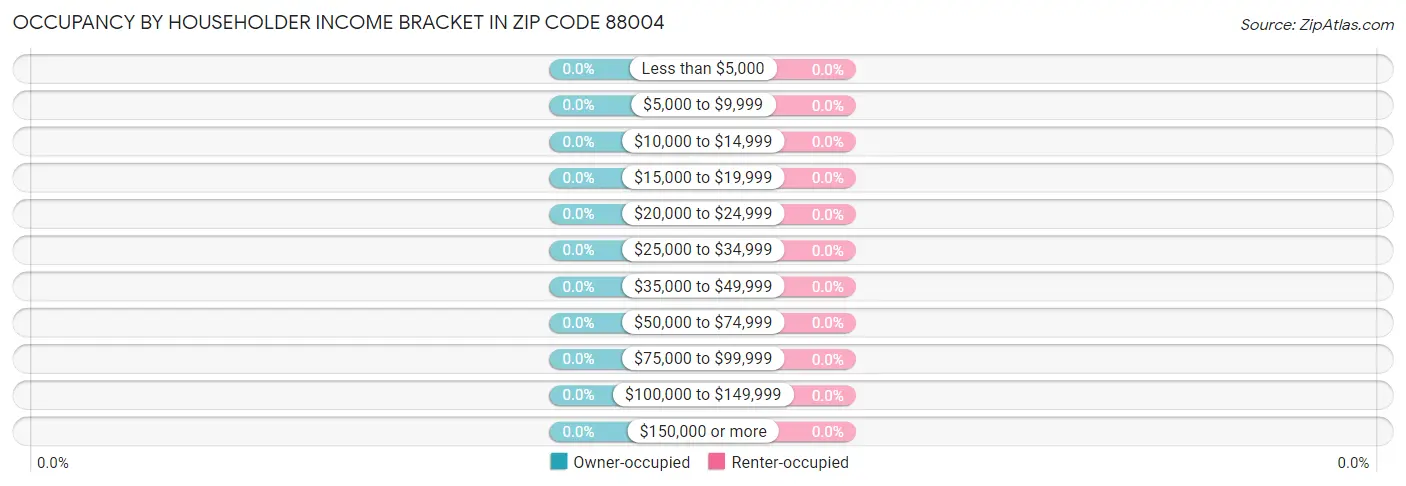 Occupancy by Householder Income Bracket in Zip Code 88004