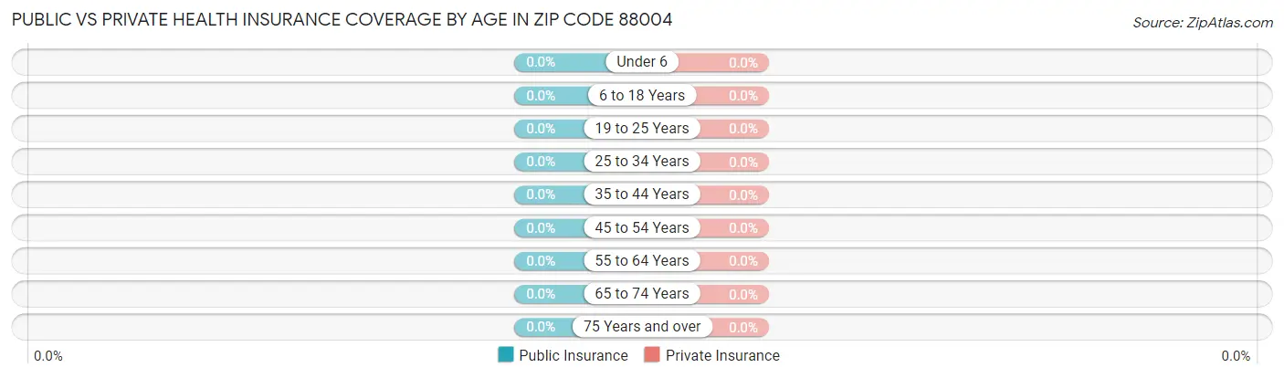 Public vs Private Health Insurance Coverage by Age in Zip Code 88004