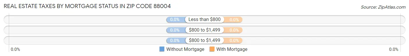 Real Estate Taxes by Mortgage Status in Zip Code 88004