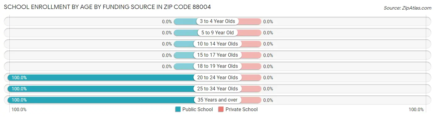 School Enrollment by Age by Funding Source in Zip Code 88004
