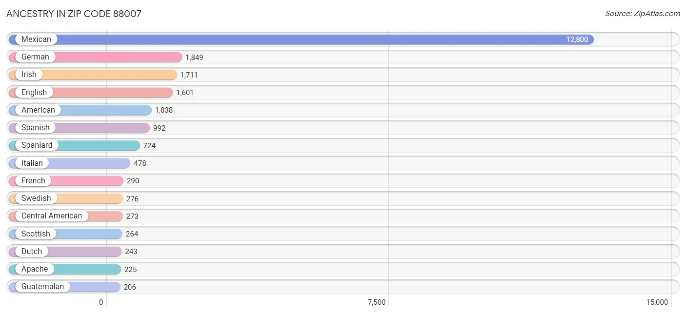 Ancestry in Zip Code 88007