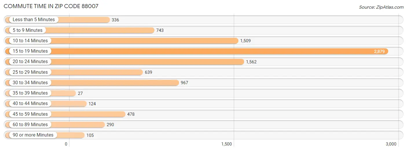 Commute Time in Zip Code 88007