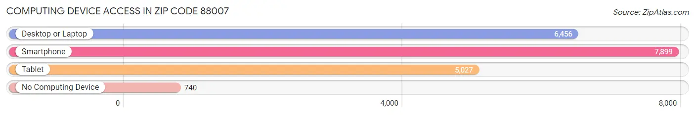 Computing Device Access in Zip Code 88007