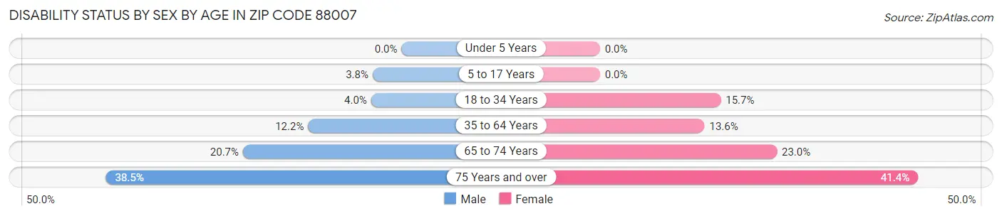 Disability Status by Sex by Age in Zip Code 88007