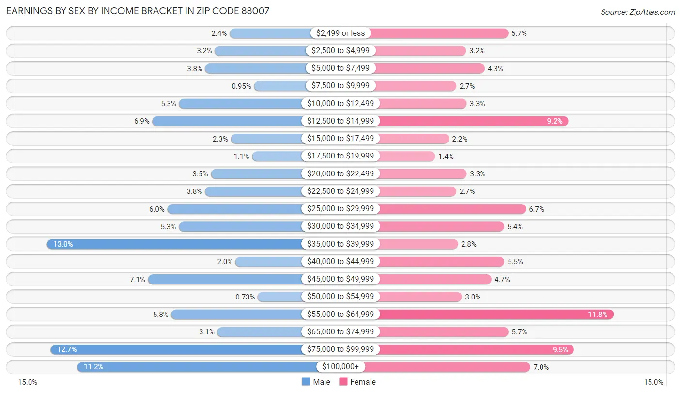 Earnings by Sex by Income Bracket in Zip Code 88007