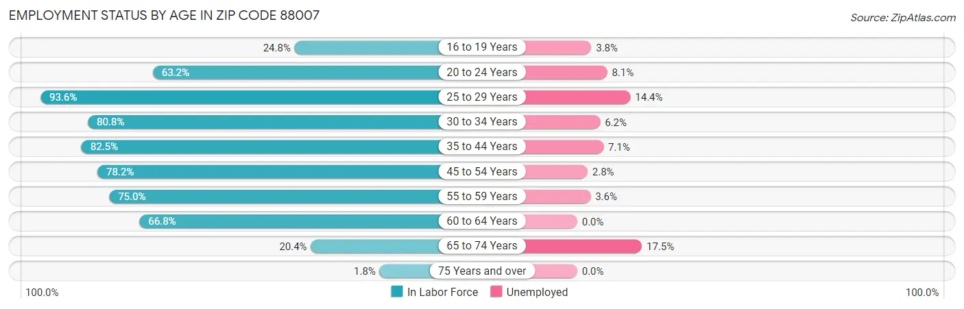 Employment Status by Age in Zip Code 88007