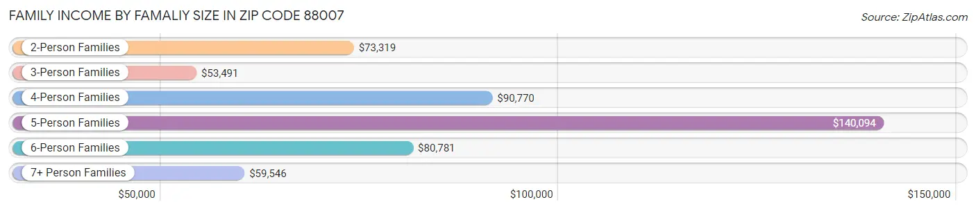 Family Income by Famaliy Size in Zip Code 88007