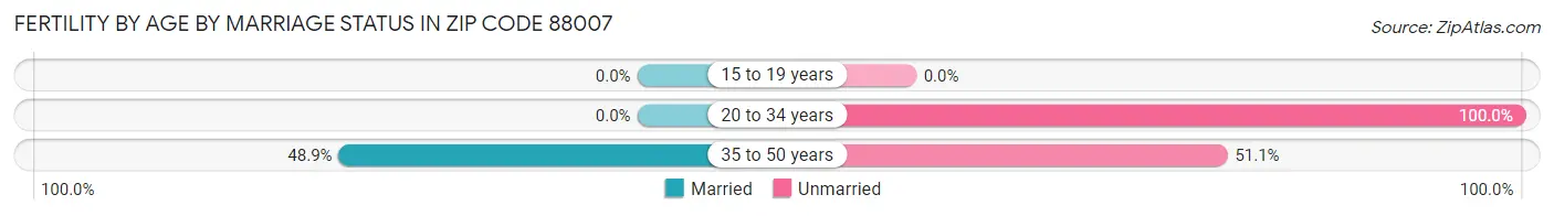 Female Fertility by Age by Marriage Status in Zip Code 88007