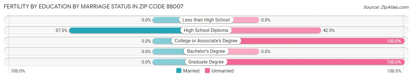 Female Fertility by Education by Marriage Status in Zip Code 88007