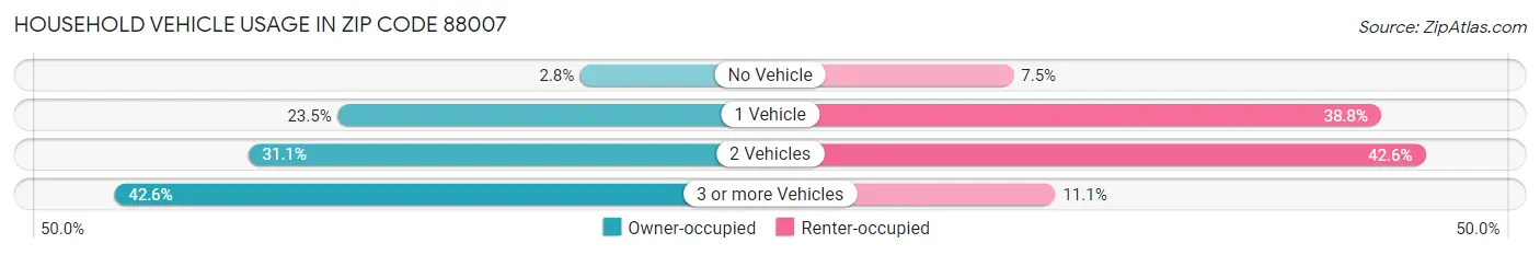 Household Vehicle Usage in Zip Code 88007