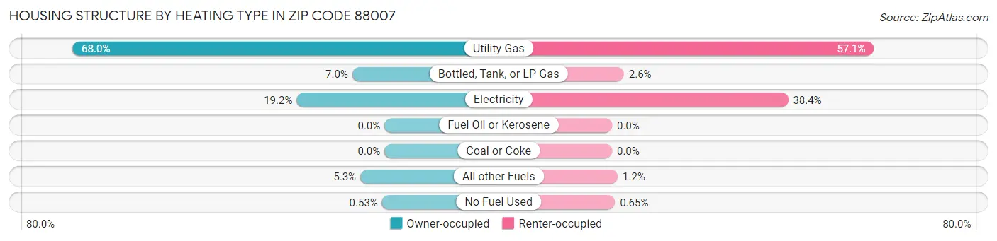 Housing Structure by Heating Type in Zip Code 88007