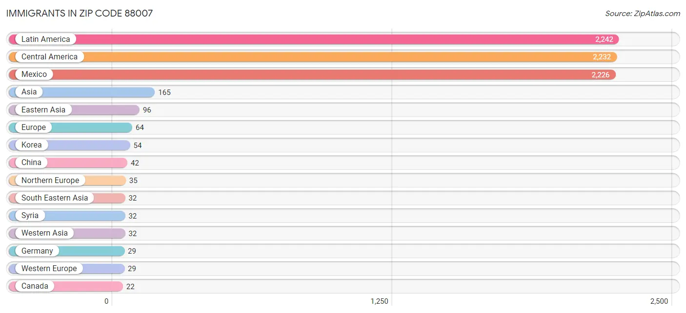 Immigrants in Zip Code 88007