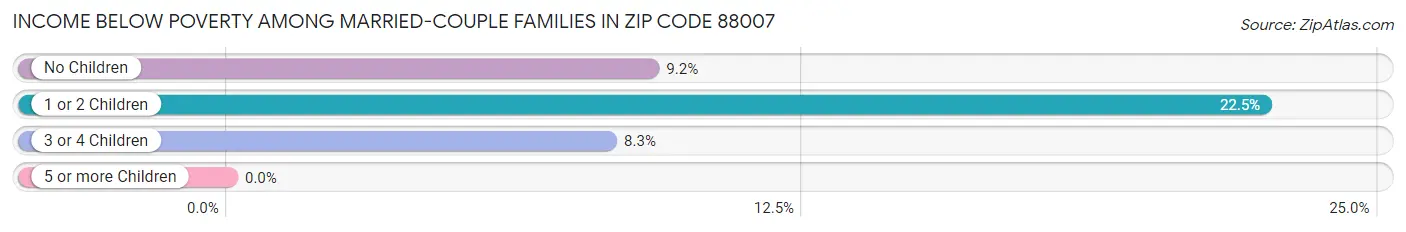 Income Below Poverty Among Married-Couple Families in Zip Code 88007