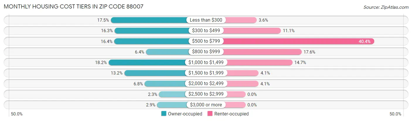 Monthly Housing Cost Tiers in Zip Code 88007