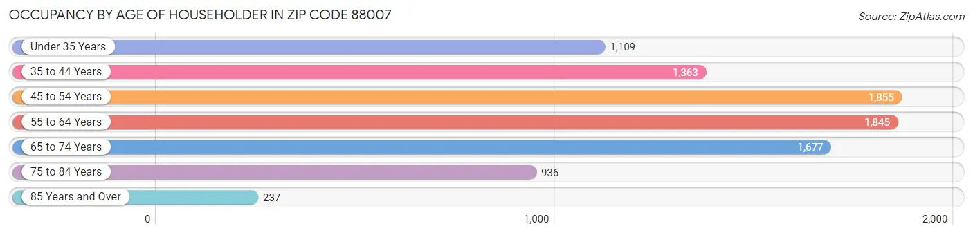 Occupancy by Age of Householder in Zip Code 88007