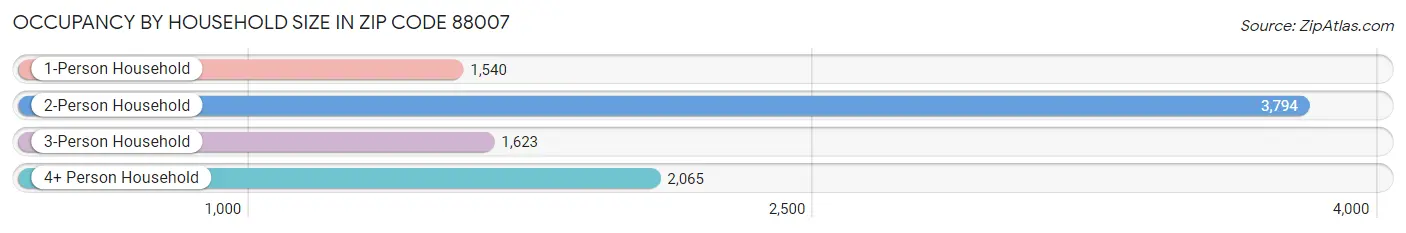 Occupancy by Household Size in Zip Code 88007