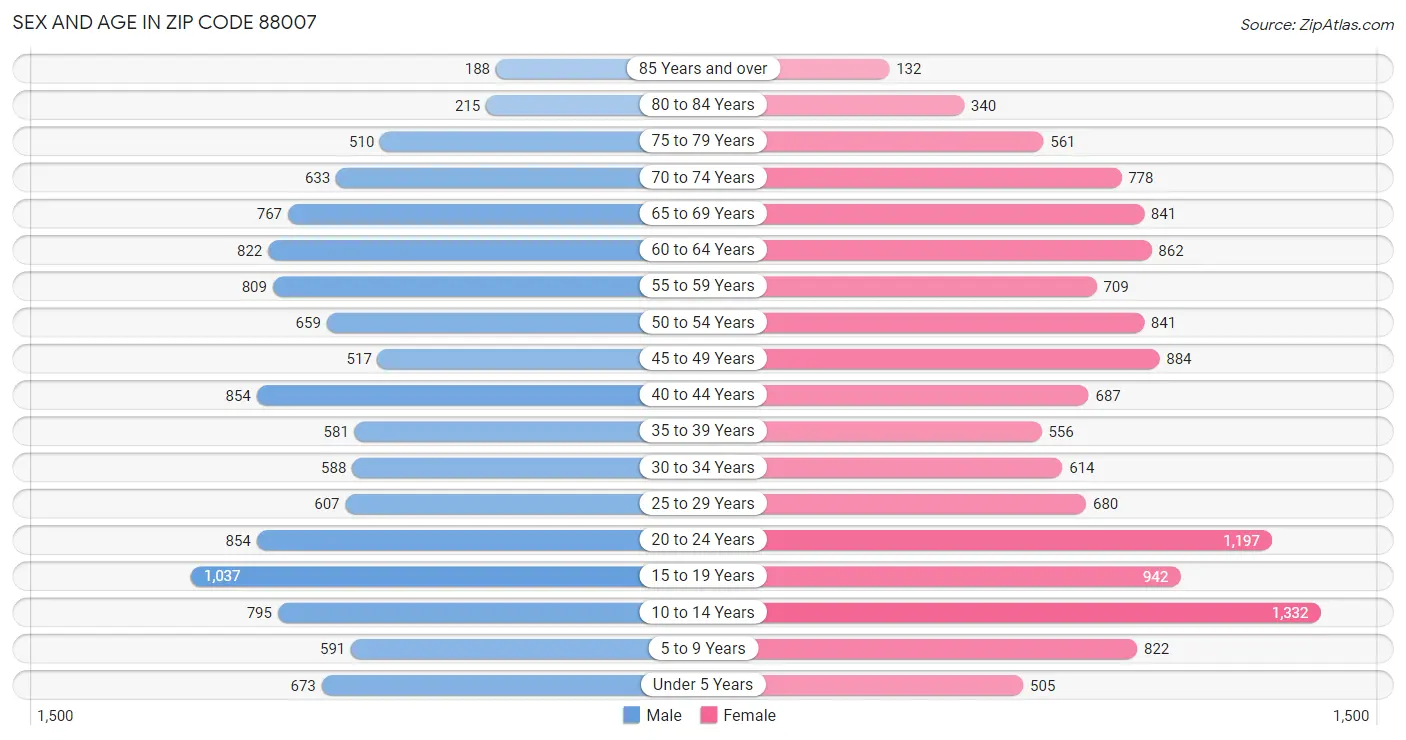 Sex and Age in Zip Code 88007