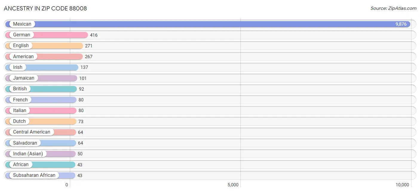 Ancestry in Zip Code 88008