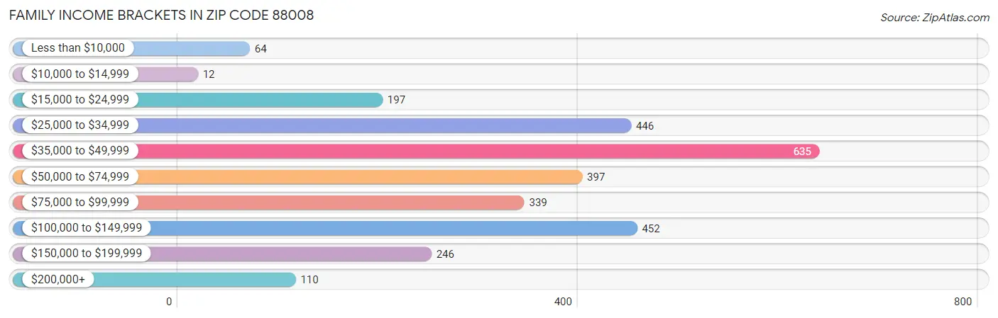 Family Income Brackets in Zip Code 88008