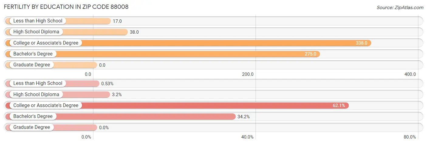 Female Fertility by Education Attainment in Zip Code 88008