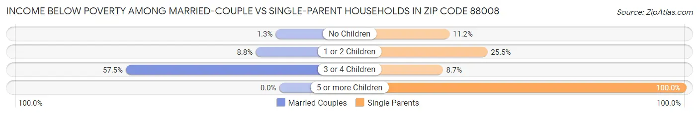 Income Below Poverty Among Married-Couple vs Single-Parent Households in Zip Code 88008