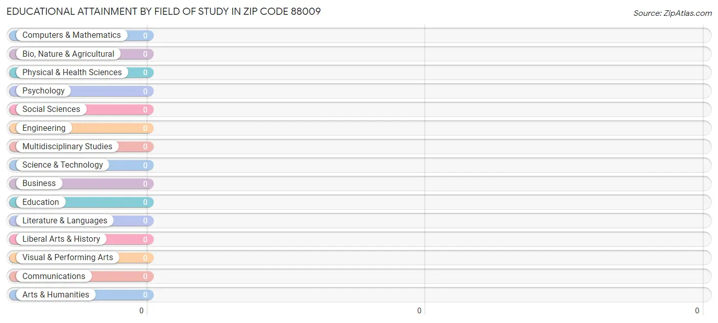Educational Attainment by Field of Study in Zip Code 88009