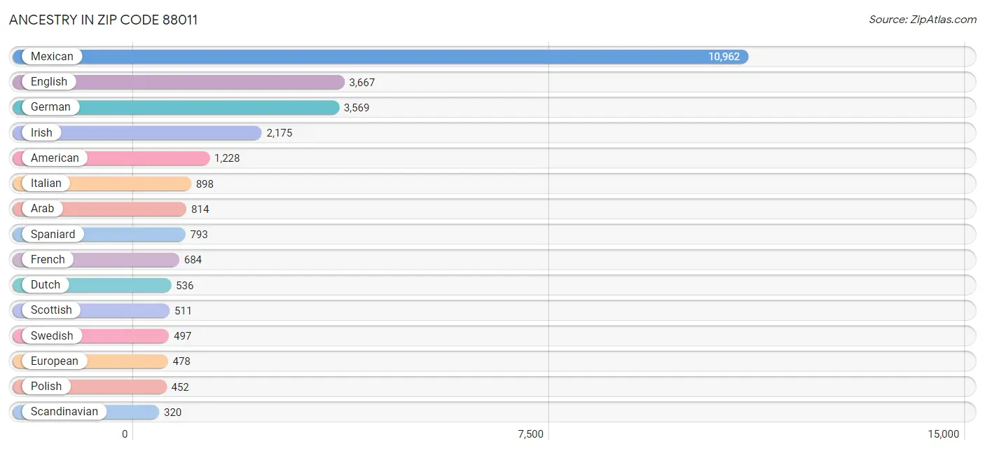 Ancestry in Zip Code 88011