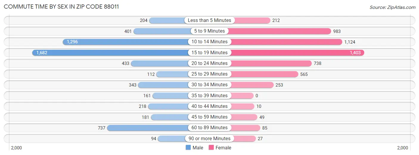 Commute Time by Sex in Zip Code 88011