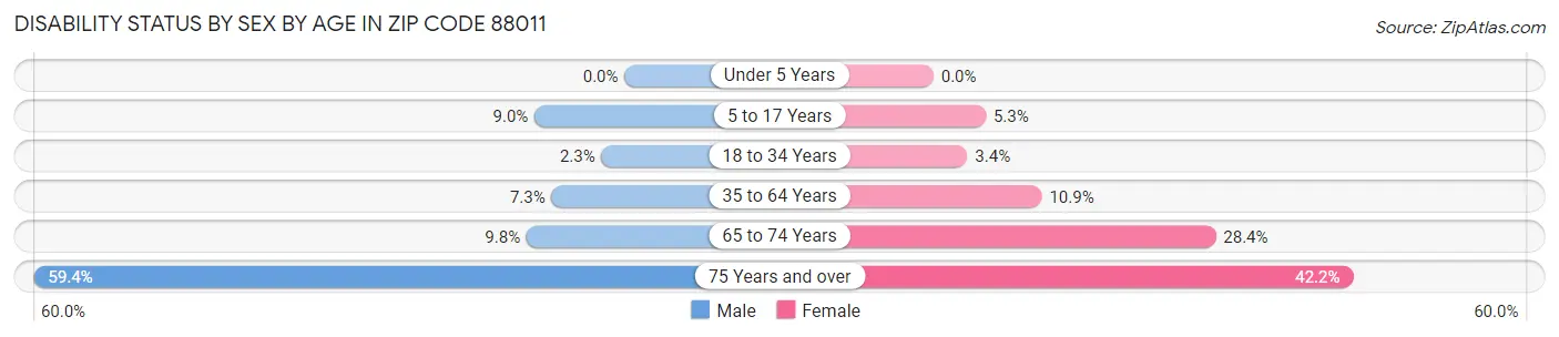 Disability Status by Sex by Age in Zip Code 88011